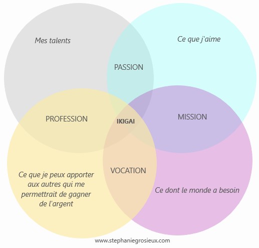 STEPHANIE GROSIEUX THERAPEUTE HOLISTIQUE SOPHROLOGUE MONTPELLIER. IKIGAI